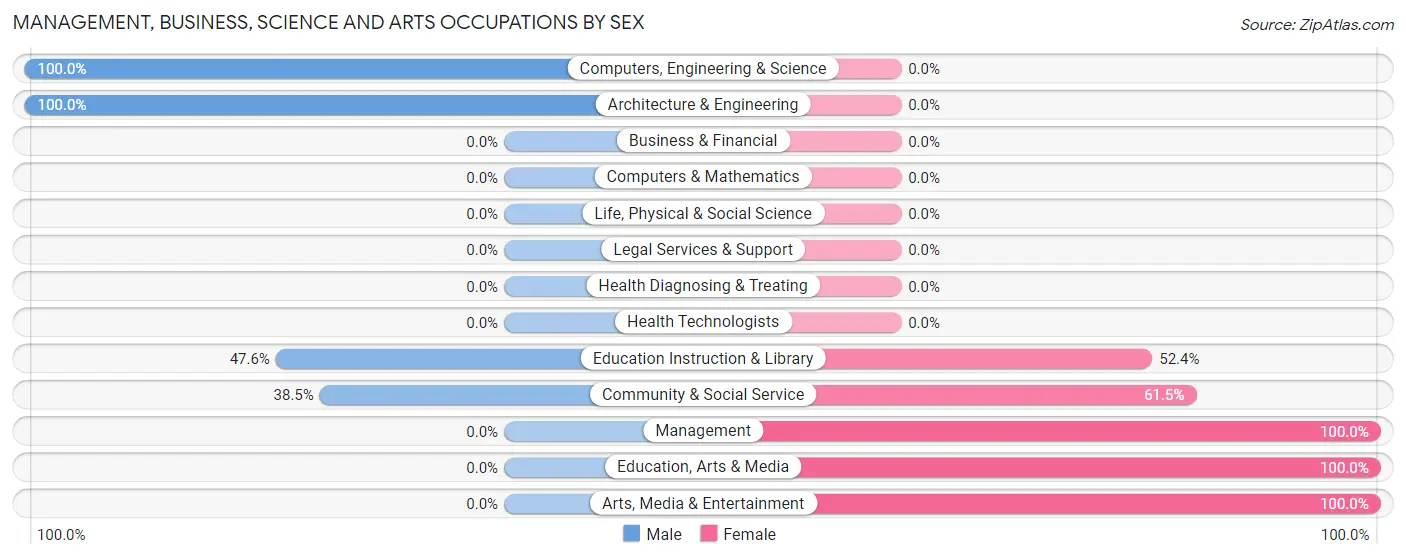Management, Business, Science and Arts Occupations by Sex in Zip Code 72467