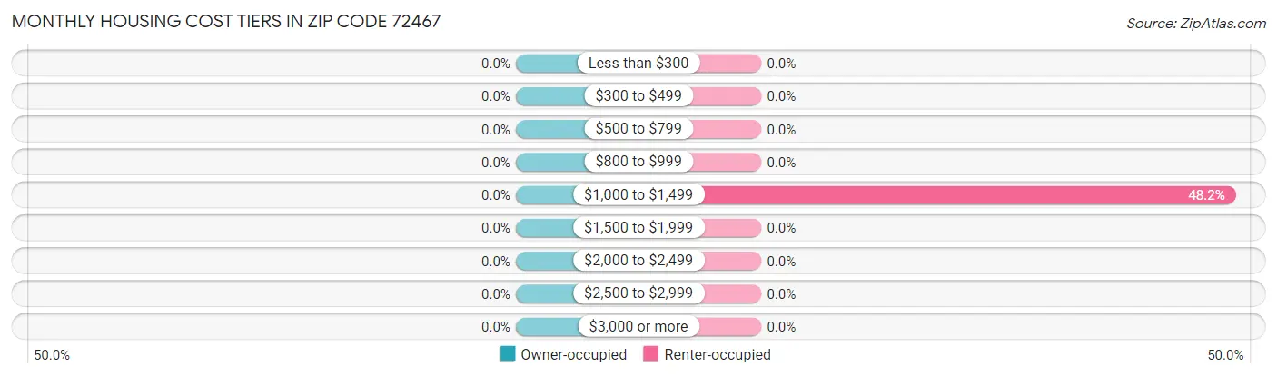 Monthly Housing Cost Tiers in Zip Code 72467