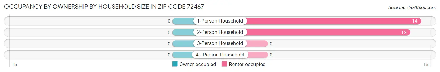 Occupancy by Ownership by Household Size in Zip Code 72467
