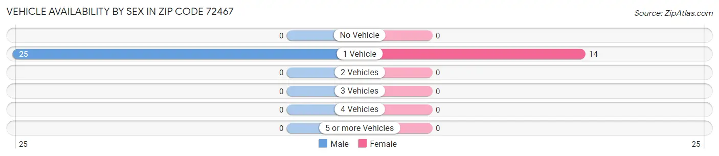 Vehicle Availability by Sex in Zip Code 72467