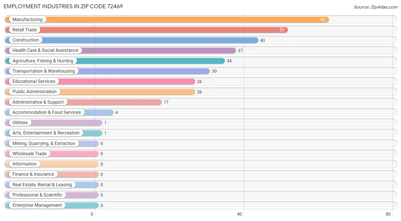 Employment Industries in Zip Code 72469