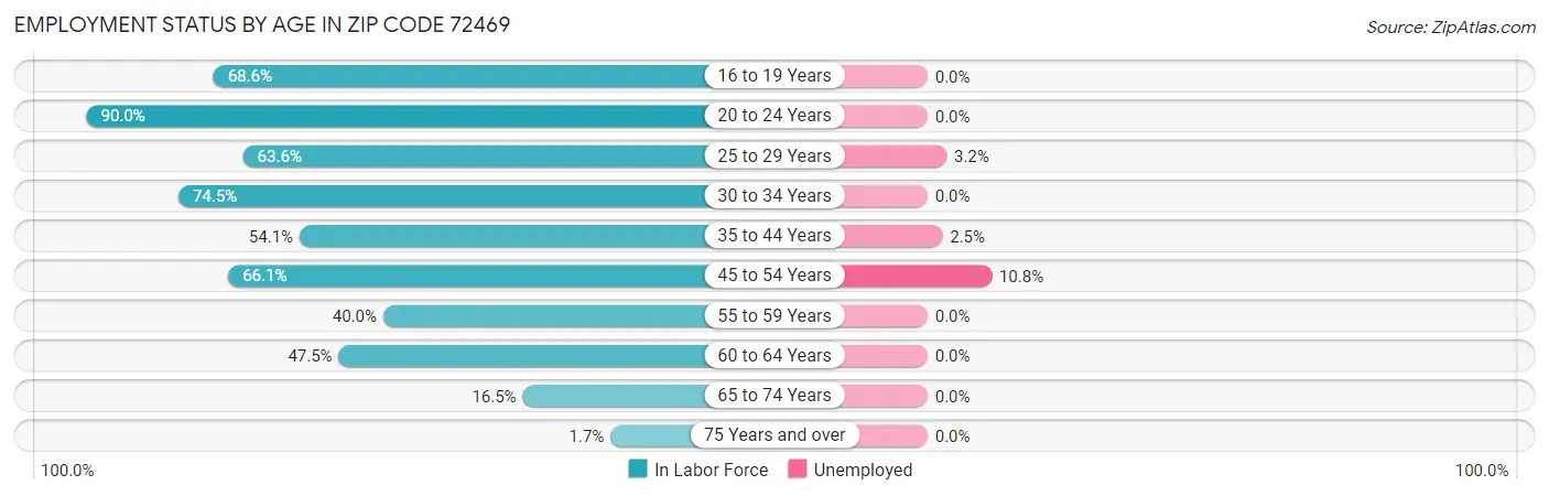 Employment Status by Age in Zip Code 72469