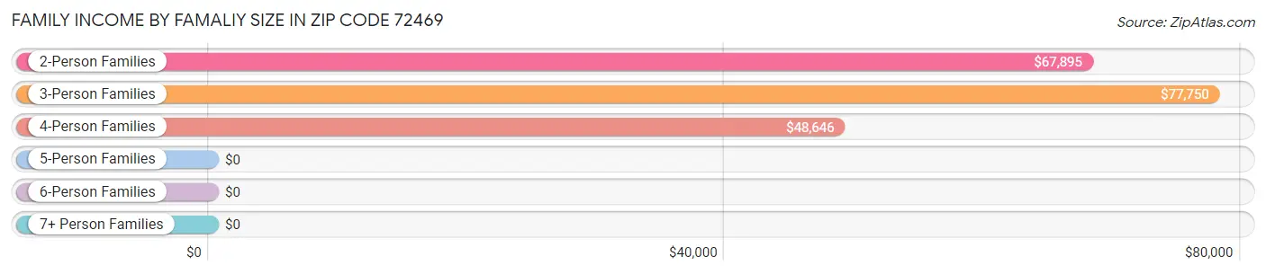 Family Income by Famaliy Size in Zip Code 72469