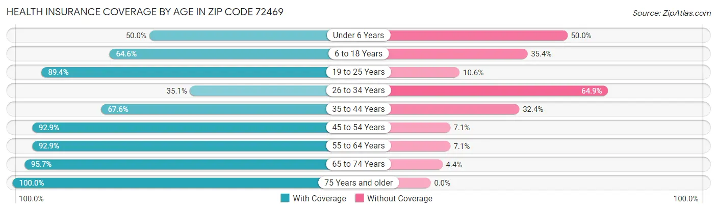 Health Insurance Coverage by Age in Zip Code 72469