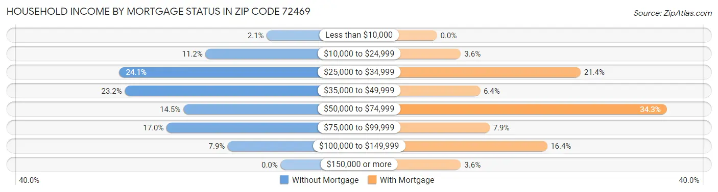 Household Income by Mortgage Status in Zip Code 72469