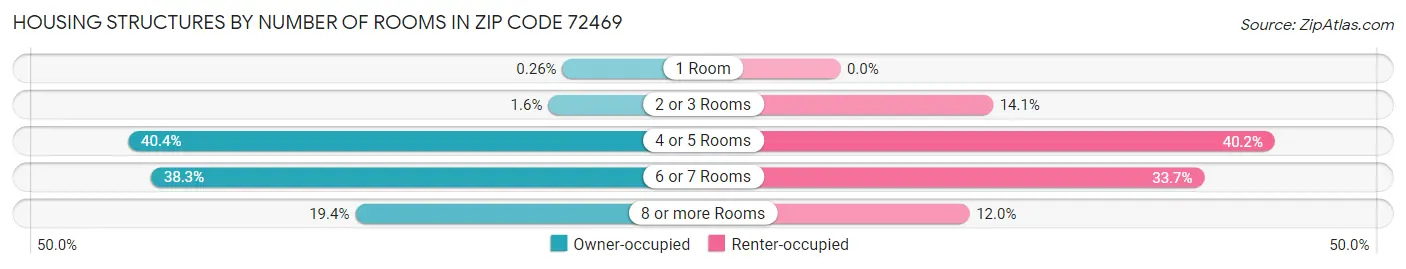 Housing Structures by Number of Rooms in Zip Code 72469