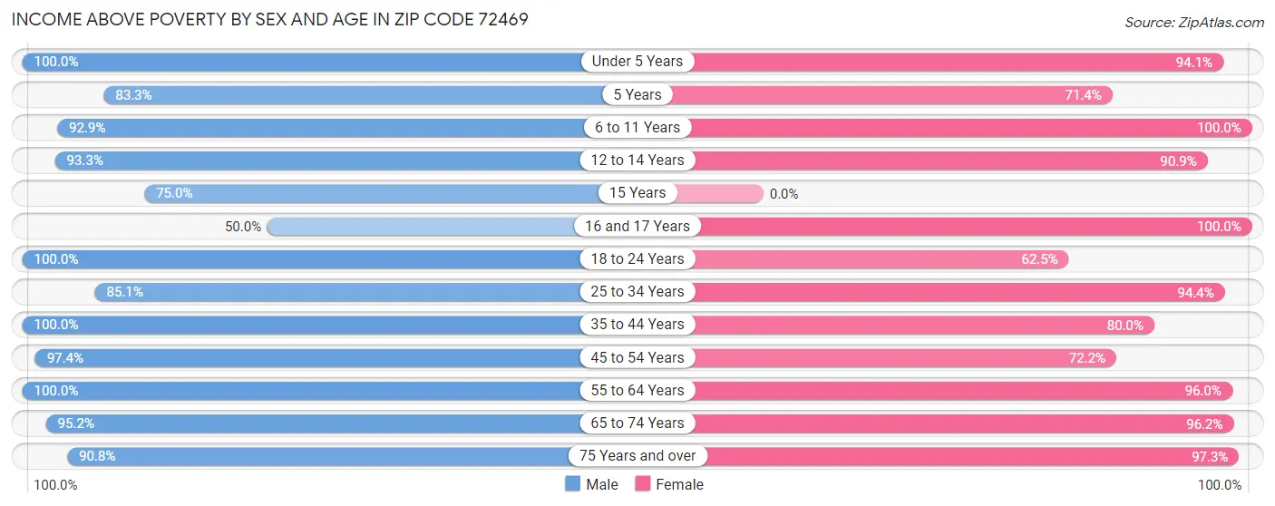 Income Above Poverty by Sex and Age in Zip Code 72469