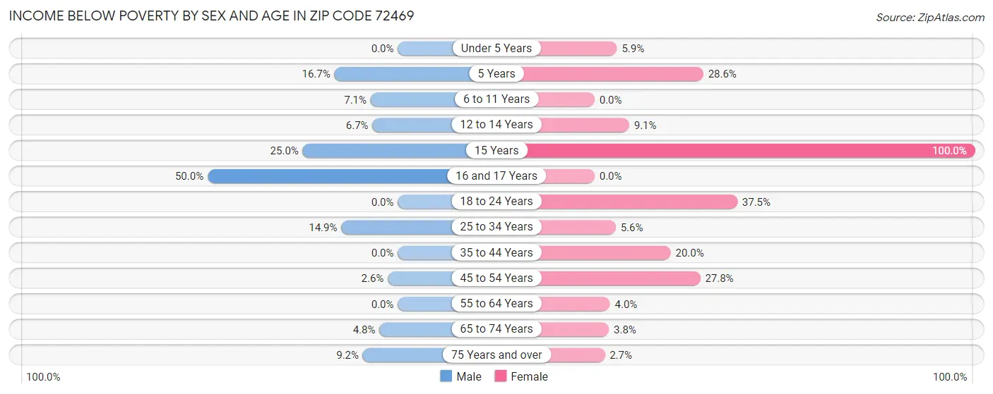 Income Below Poverty by Sex and Age in Zip Code 72469