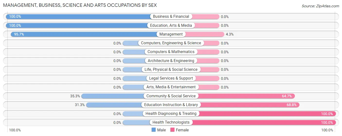 Management, Business, Science and Arts Occupations by Sex in Zip Code 72469
