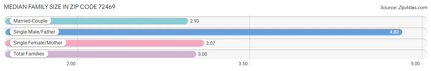 Median Family Size in Zip Code 72469