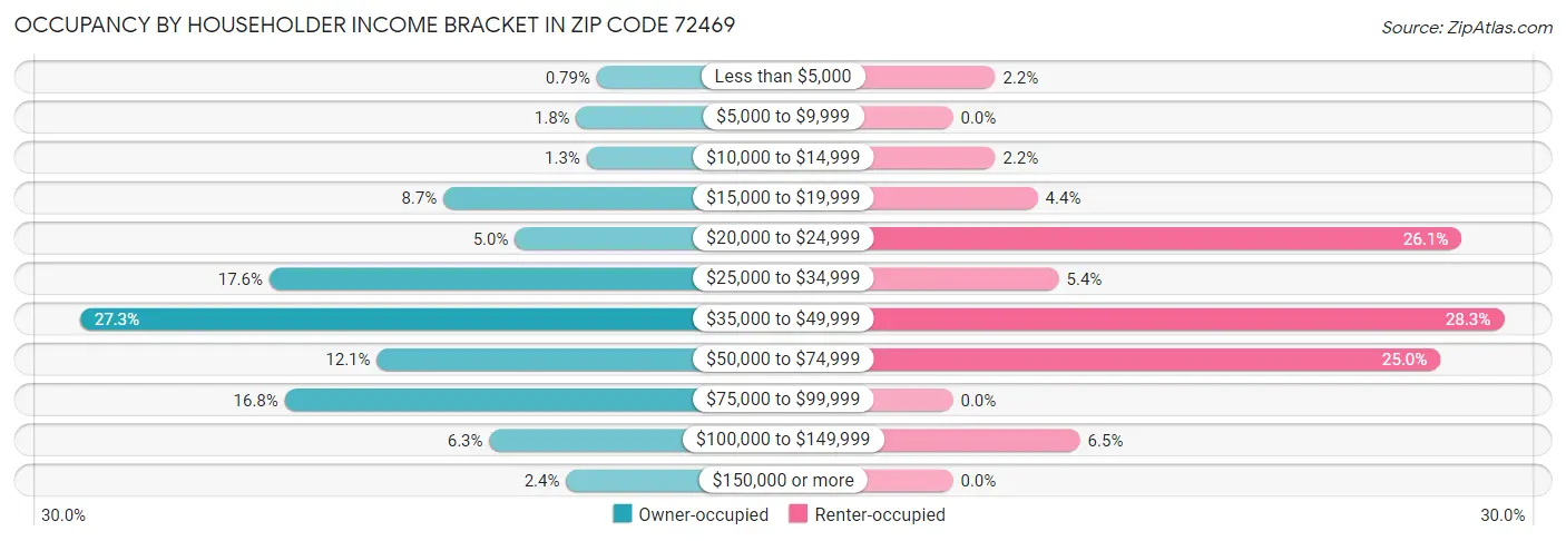 Occupancy by Householder Income Bracket in Zip Code 72469
