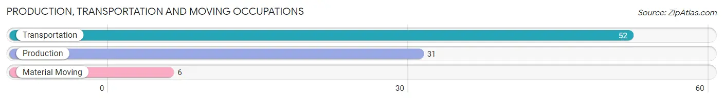 Production, Transportation and Moving Occupations in Zip Code 72469