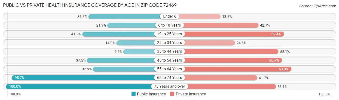 Public vs Private Health Insurance Coverage by Age in Zip Code 72469