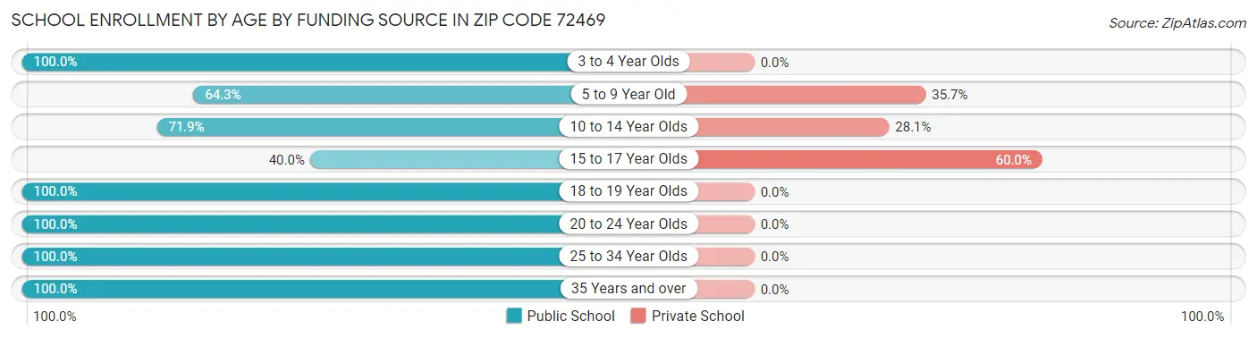 School Enrollment by Age by Funding Source in Zip Code 72469