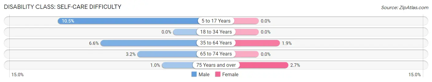 Disability in Zip Code 72469: <span>Self-Care Difficulty</span>