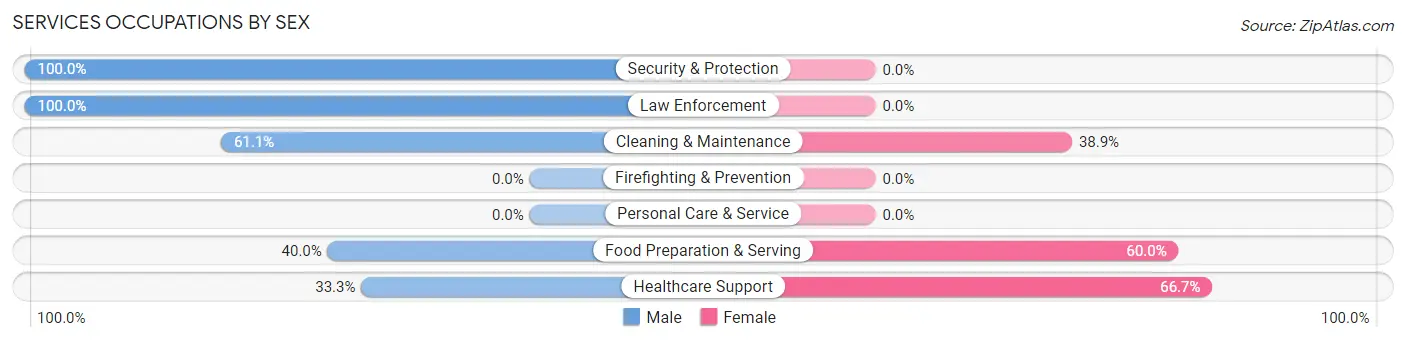 Services Occupations by Sex in Zip Code 72469