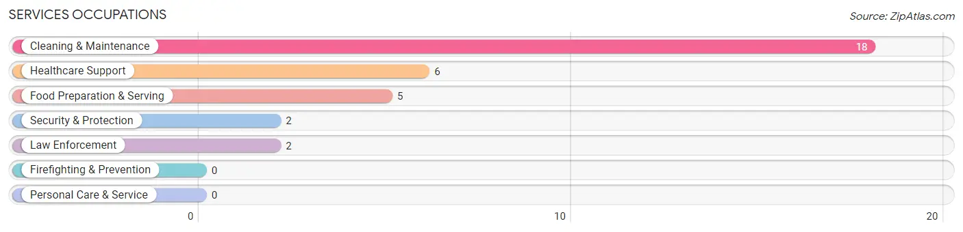 Services Occupations in Zip Code 72469