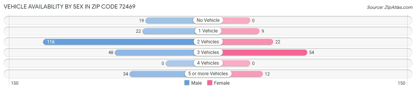 Vehicle Availability by Sex in Zip Code 72469