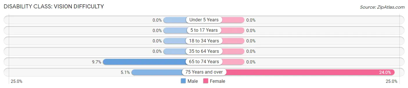 Disability in Zip Code 72469: <span>Vision Difficulty</span>