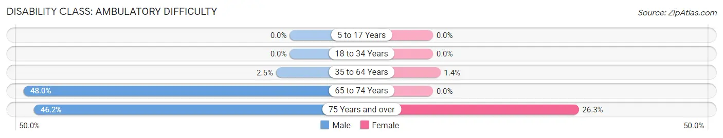 Disability in Zip Code 72470: <span>Ambulatory Difficulty</span>