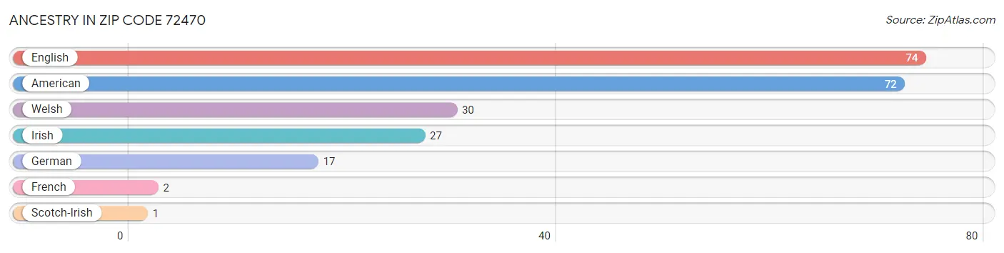 Ancestry in Zip Code 72470