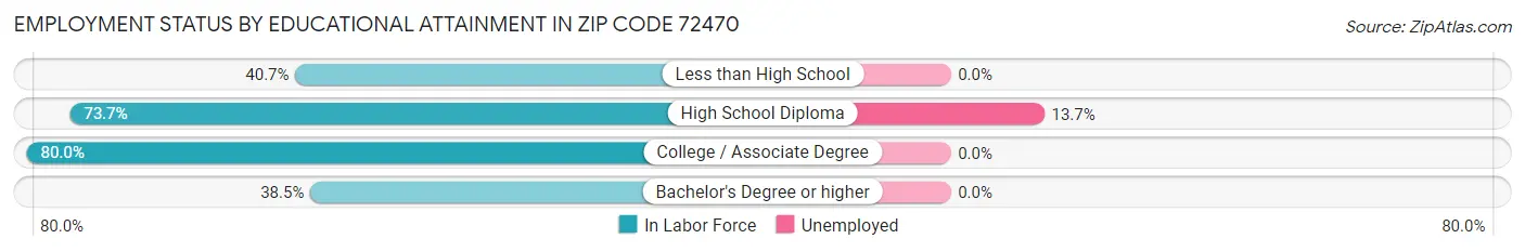 Employment Status by Educational Attainment in Zip Code 72470