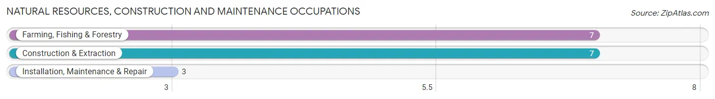 Natural Resources, Construction and Maintenance Occupations in Zip Code 72470