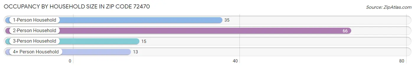 Occupancy by Household Size in Zip Code 72470