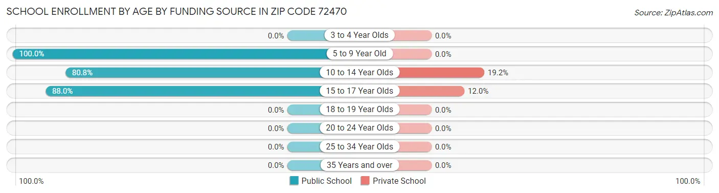 School Enrollment by Age by Funding Source in Zip Code 72470