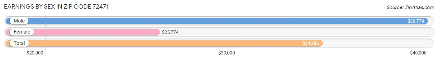 Earnings by Sex in Zip Code 72471