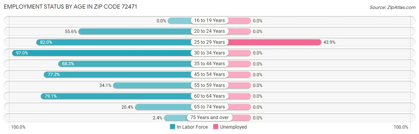 Employment Status by Age in Zip Code 72471