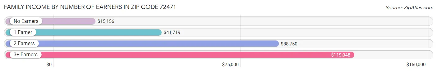 Family Income by Number of Earners in Zip Code 72471