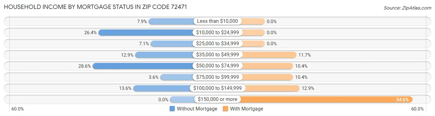 Household Income by Mortgage Status in Zip Code 72471