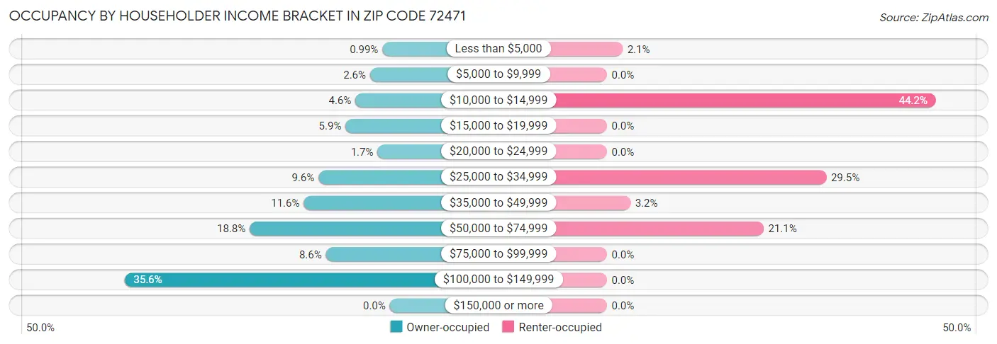 Occupancy by Householder Income Bracket in Zip Code 72471