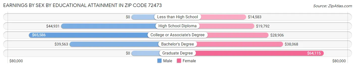 Earnings by Sex by Educational Attainment in Zip Code 72473