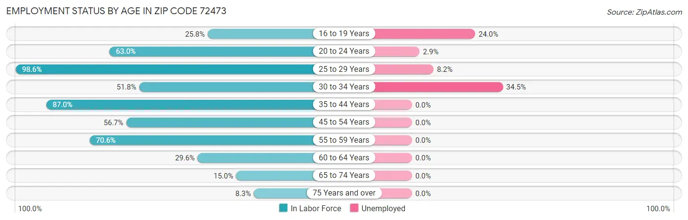 Employment Status by Age in Zip Code 72473