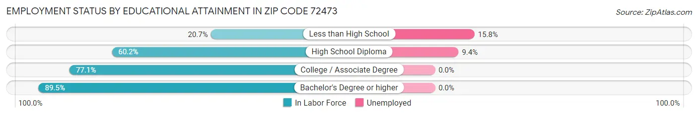Employment Status by Educational Attainment in Zip Code 72473