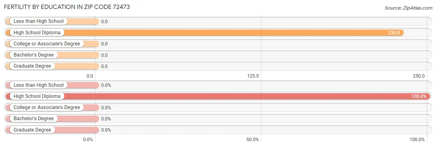 Female Fertility by Education Attainment in Zip Code 72473