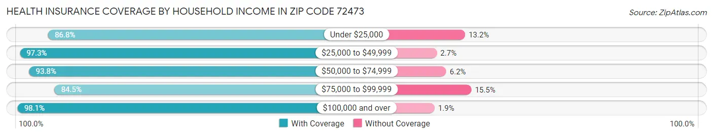 Health Insurance Coverage by Household Income in Zip Code 72473