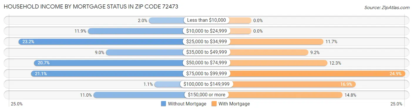 Household Income by Mortgage Status in Zip Code 72473