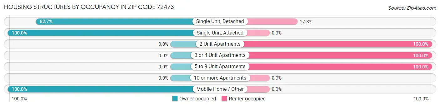 Housing Structures by Occupancy in Zip Code 72473