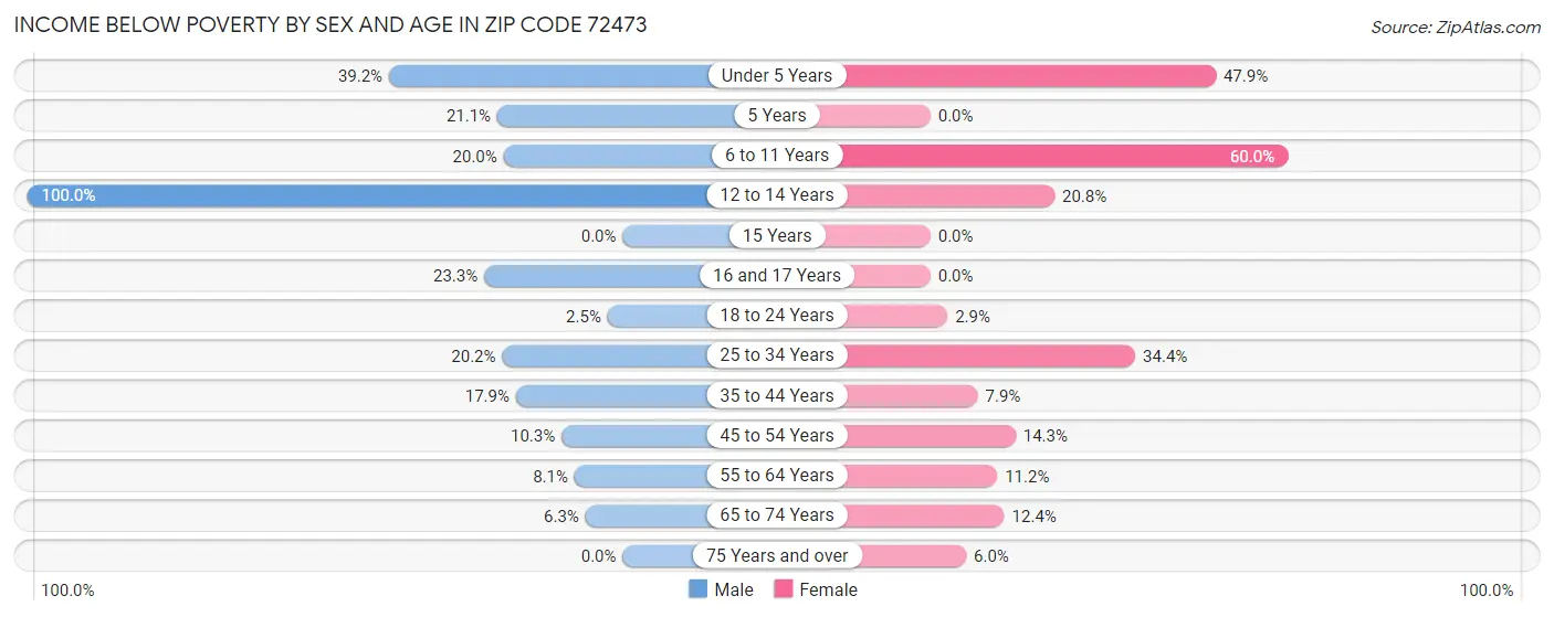Income Below Poverty by Sex and Age in Zip Code 72473