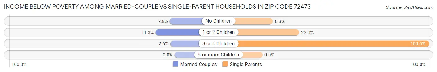 Income Below Poverty Among Married-Couple vs Single-Parent Households in Zip Code 72473