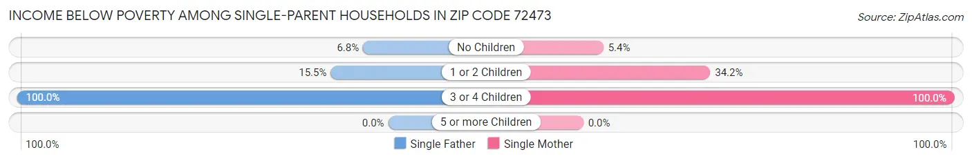 Income Below Poverty Among Single-Parent Households in Zip Code 72473