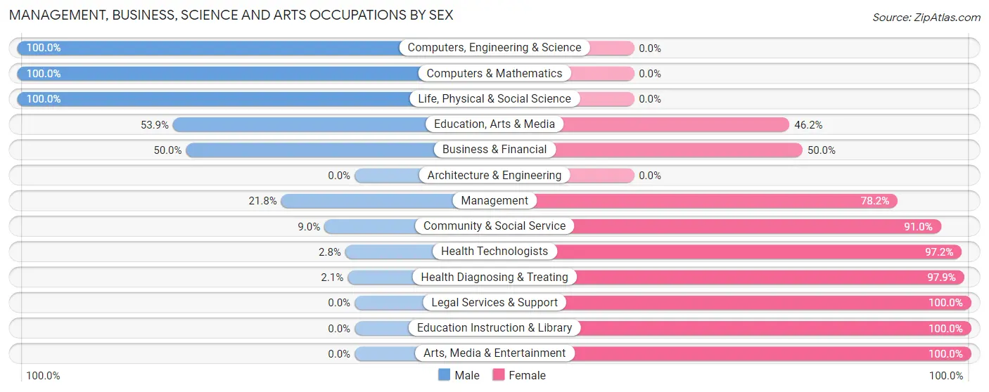 Management, Business, Science and Arts Occupations by Sex in Zip Code 72473