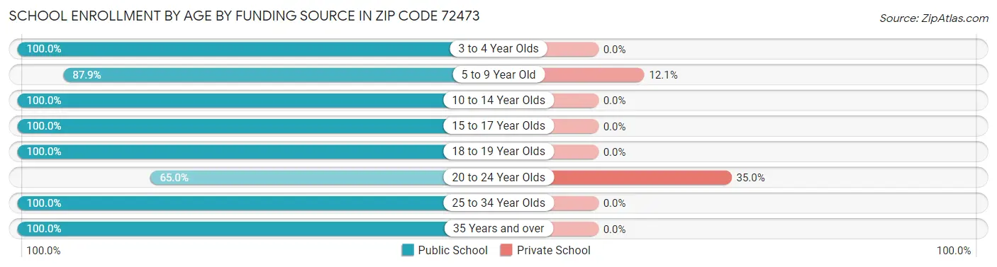 School Enrollment by Age by Funding Source in Zip Code 72473
