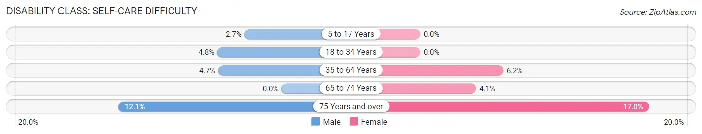 Disability in Zip Code 72473: <span>Self-Care Difficulty</span>