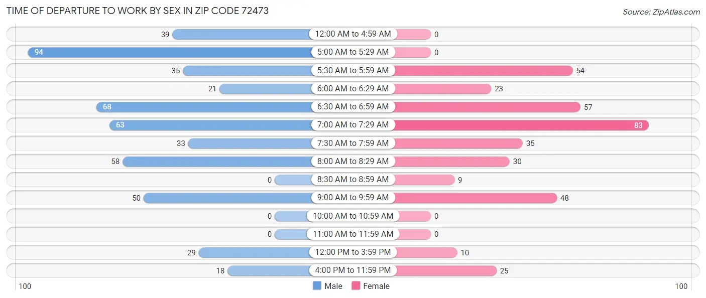 Time of Departure to Work by Sex in Zip Code 72473