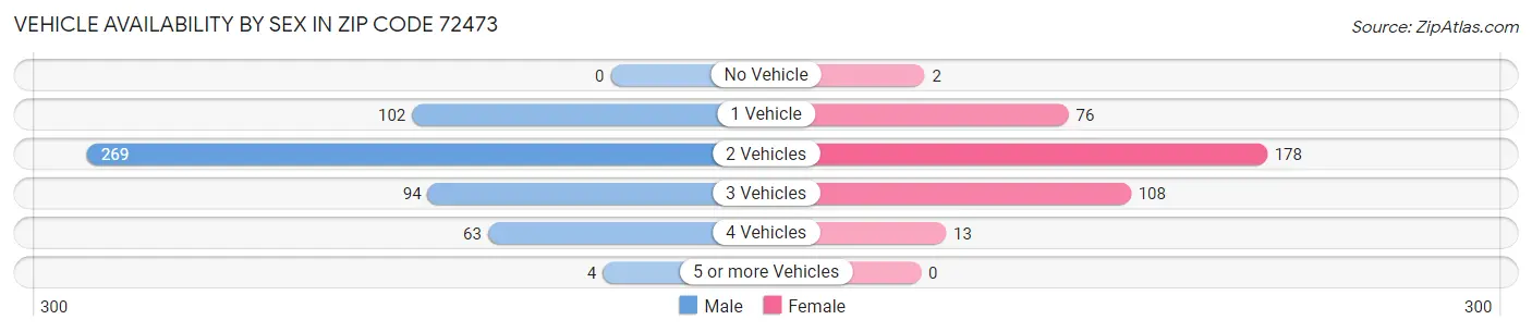 Vehicle Availability by Sex in Zip Code 72473