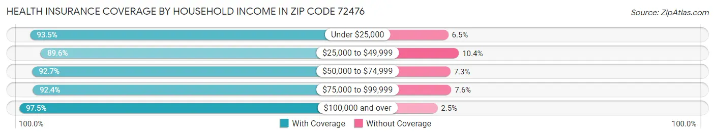 Health Insurance Coverage by Household Income in Zip Code 72476